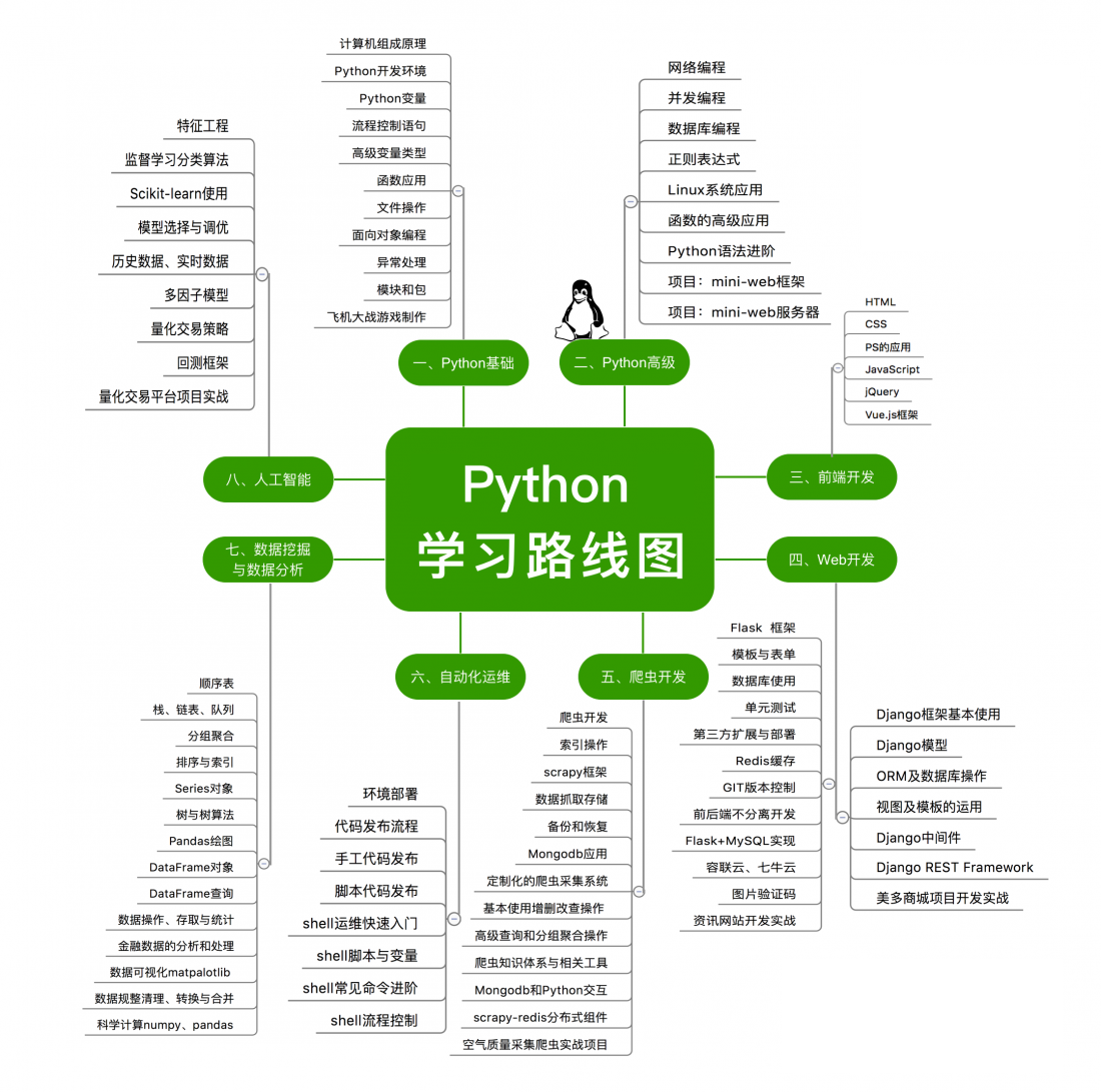 知识导图-学习路线图